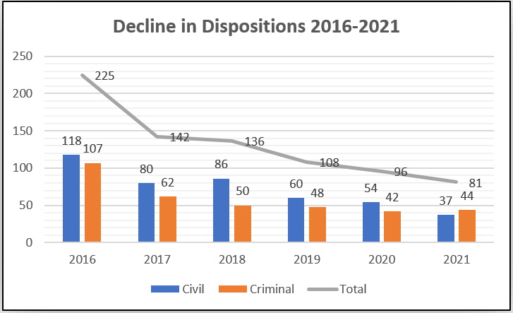 CourtOfAppeals2016to2021 cropped